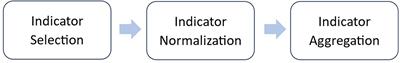 Trading off sustainable development in Canadian cities: theoretical implications of SDG 11 indicator aggregation approaches